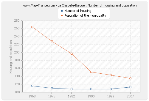 La Chapelle-Baloue : Number of housing and population